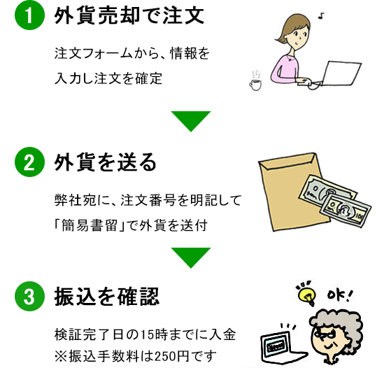 ドルユーロの外貨宅配とは